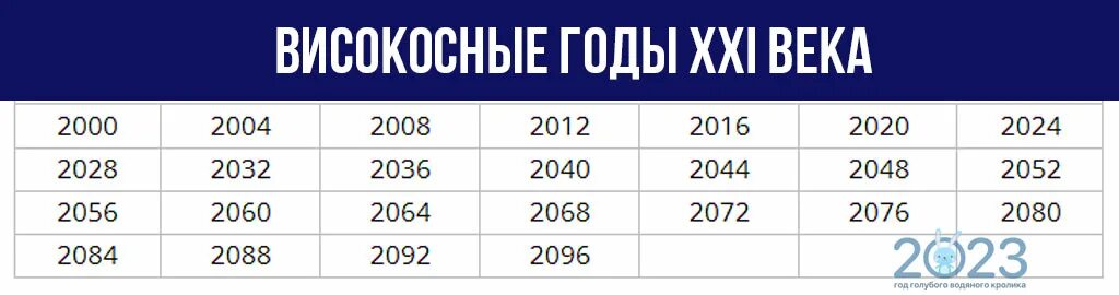 Сколько дней прошло с 27 февраля 2024. Високосный год. Какой год високосный. Високосный год когда был. Високосные годы 21 века.