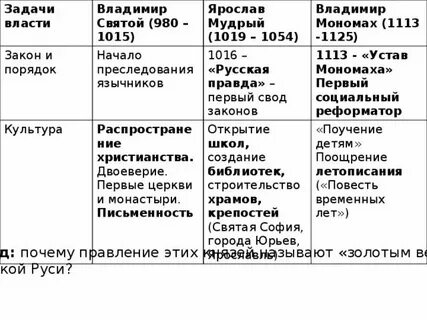 Таблица правления владимира мономаха