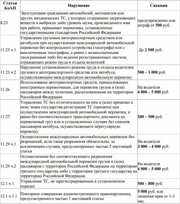 Таблица штрафов ГИБДД 2022. Статья КОАП нарушения. Статья КОАП штрафы. КОАП РФ таблица штрафов.