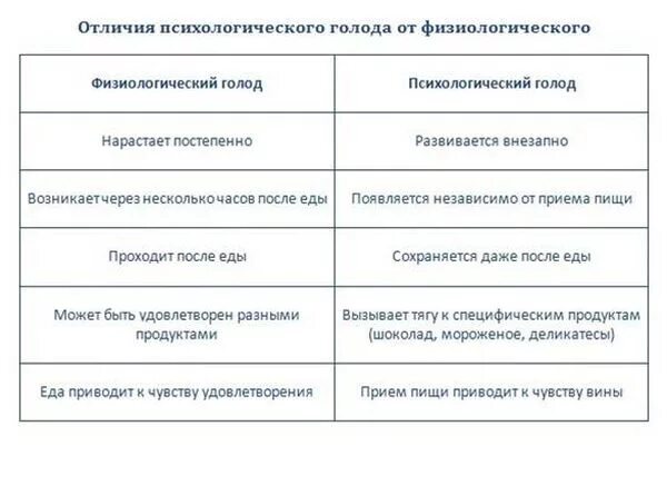 Почему возникал голод. Психологический и физиологический голод. различия физиологического и психологического голода. как физиологический голод отличить от психологического. почему психологический голод.