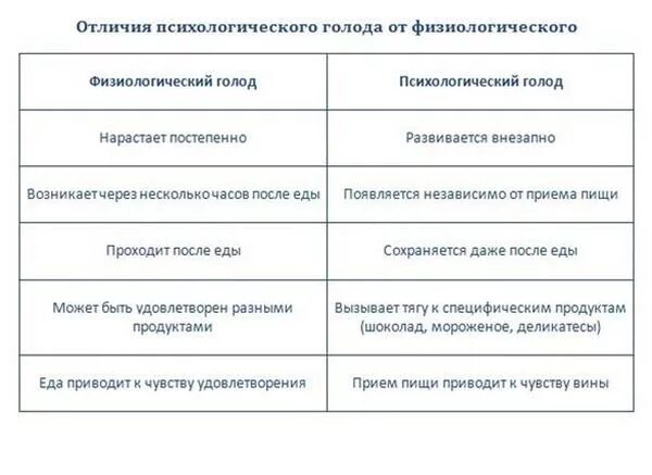 Голод после приема пищи. Психологический и физиологический голод. Различия физиологического и психологического голода. Как физиологический голод отличить от психологического. Почему психологический голод.