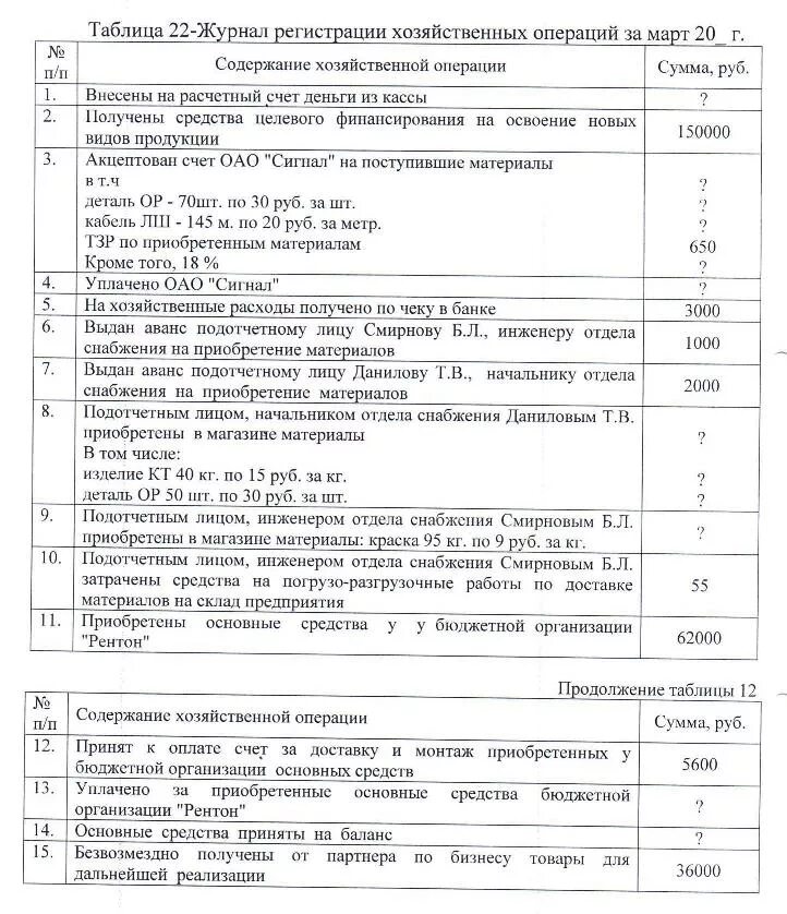 Содержание хозяйственной операции таблица. Таблица Дата содержание хозяйственной операции. Экономическое содержание хозяйственной операции таблица. Что писать в содержании хозяйственной операции.