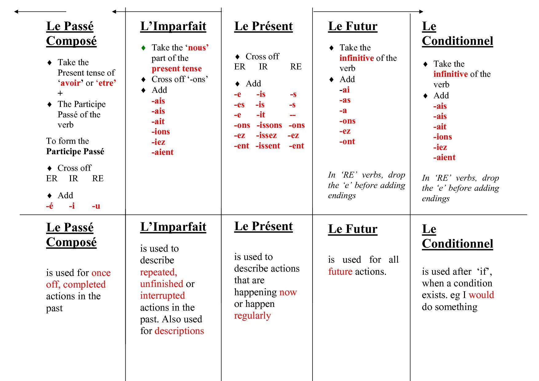 Present simple french. Таблица времен французского языка. Passé composé во французском языке таблица. Образование времен во французском языке таблица. Французские времена таблица.