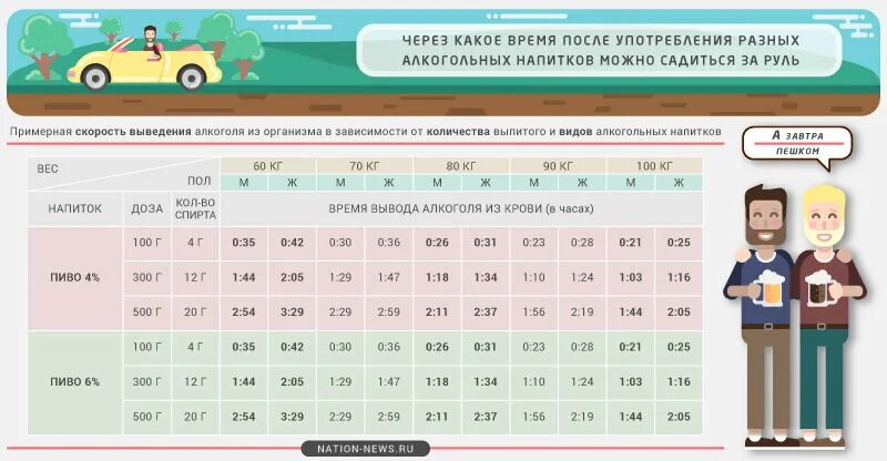 Через сколько после. Через сколько можно за руль. Через какое время можно садиться за руль. Через сколько после употребления алкоголя можно садиться за руль. Через какое время после выпитого алкоголя можно садиться за руль.