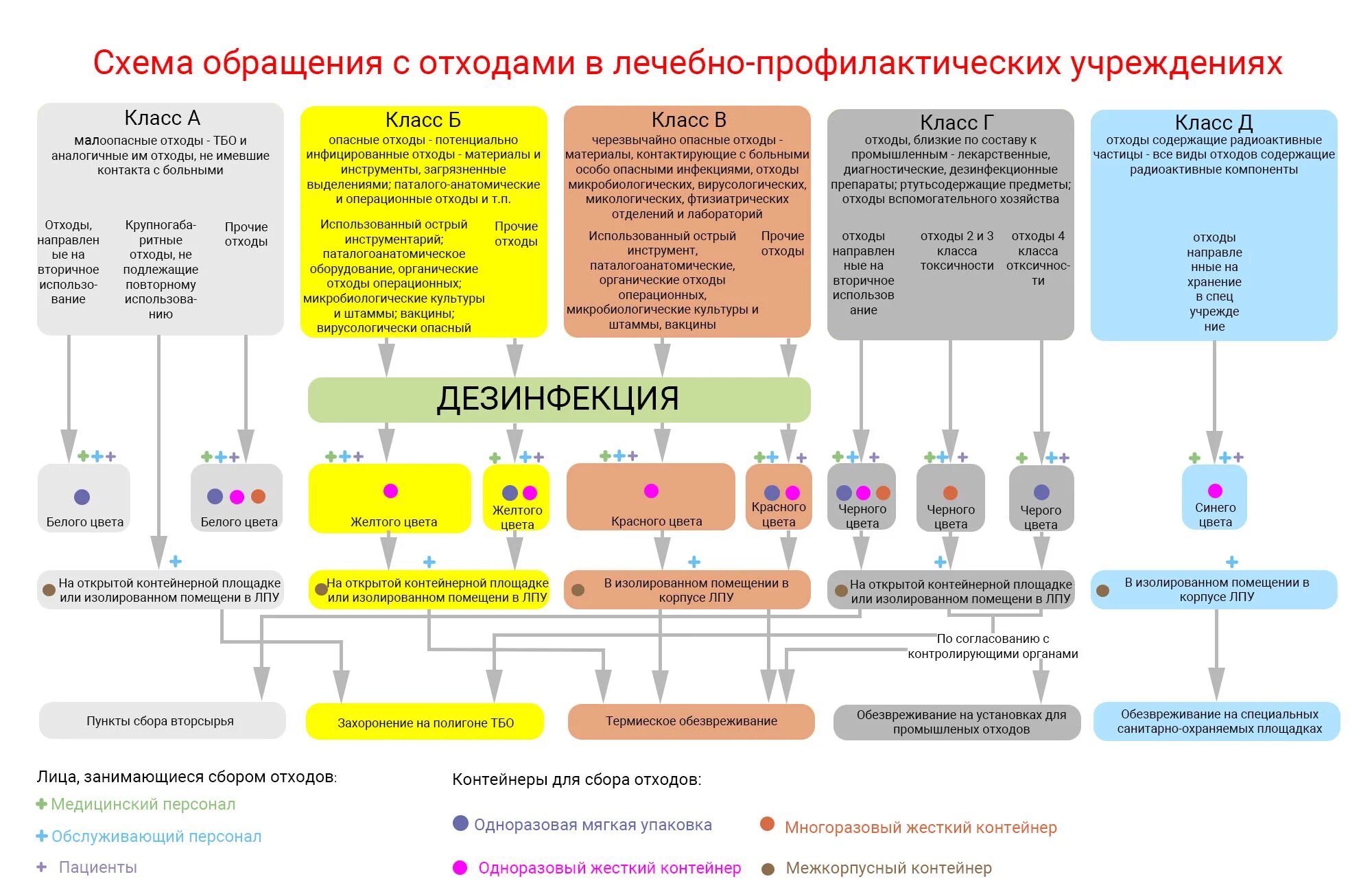 Сколько медицинских отходов. Схема утилизации мед отходов. Переработка медицинских отходов схема. Схема утилизации медицинских отходов класса б. Схема обращения медицинских отходов класса б.