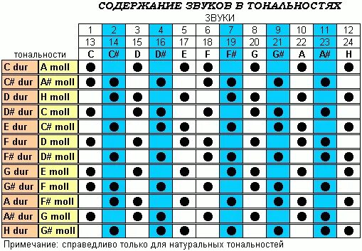 Минор быстро. Аккорды в тональности. тональности на гитаре. таблица мажорных и минорных аккордов. тональность нот на гитаре.