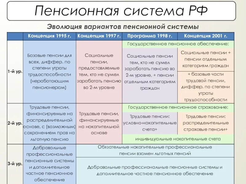 Современная пенсионная система рф. Государственная пенсионная система. Пенсионная система схема. Пенсионная система РФ. Система пенсионного обеспечения в России.