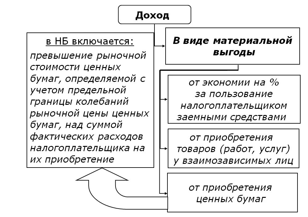 Состав доходов физических лиц. Доходы в виде материальной выгоды. Доходы подлежащие налогообложению. Доходы физических лиц подлежащие налогообложению НДФЛ.