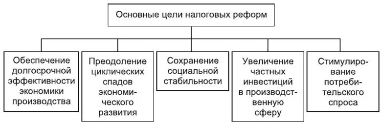 Налоговая реформа в россии. Сущность и понятие налоговых реформ. Основные направления реформирования налоговой системы РФ. Реформирование налоговой системы РФ. Цели налогообложения.