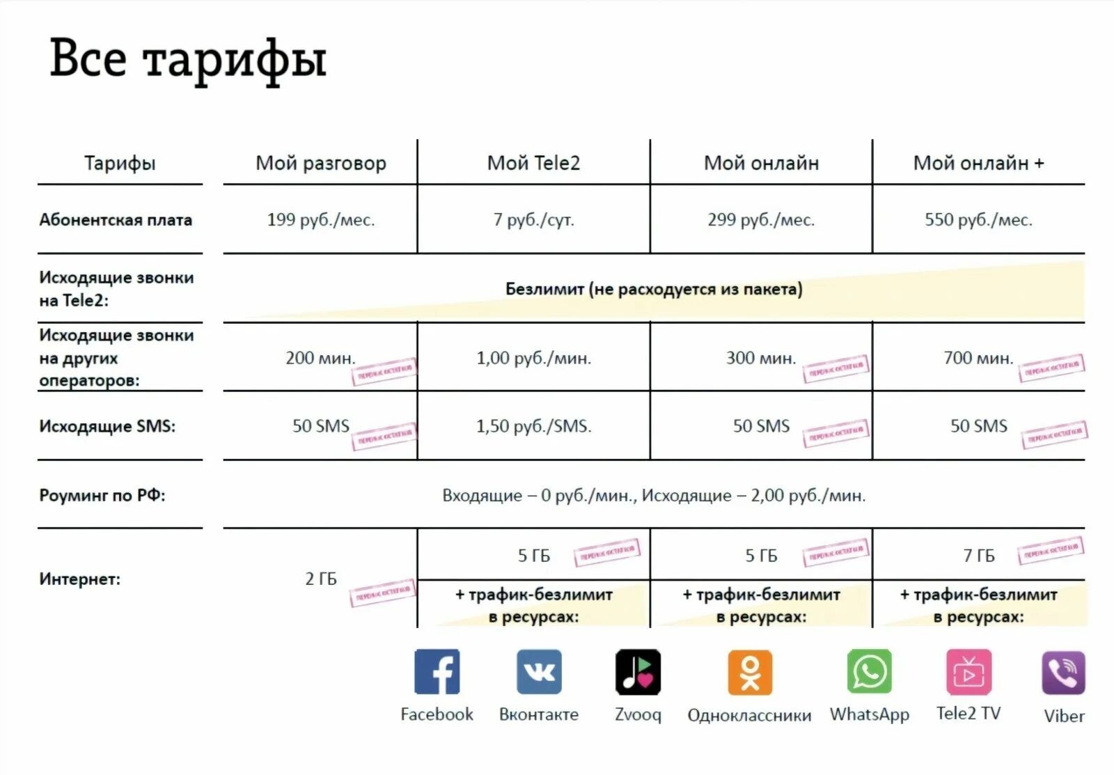 Бесплатная смена тарифа. Тариф мой теле2 абонентская плата в месяц. Корпоративные тарифы теле2. Таблица тарифов теле2. Номер тарифа теле2.