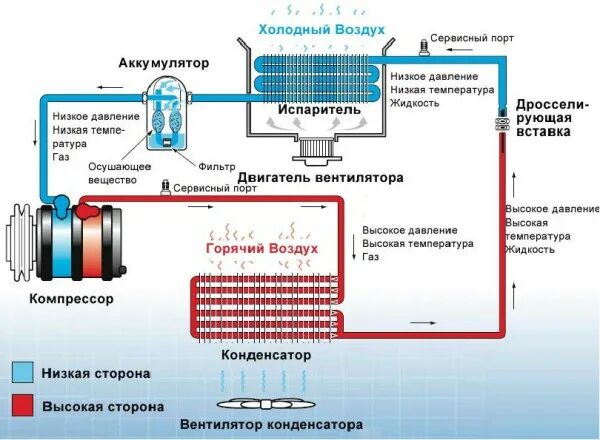 Давление фреона в автомобиле. Схема трубок автокондиционера. Схема сплит-системы кондиционирования воздуха. Схема системы кондиционирования автомобиля. Принцип работы автомобильного кондиционера схема.