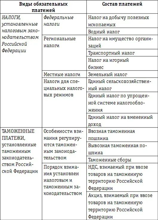 Анализ основных налогов в РФ таблица. Характеристика налоговых платежей РФ таблица. Отличия налогов и сборов таблица. Различия налога сбора пошлины таблица. Сравнение налогов таблица