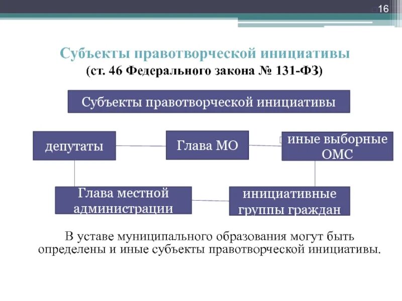 Народная правотворческая инициатива муниципальное право. Субъекты правотворческой инициативы. Кто является субъектом правотворческой инициативы. Субъекты муниципального правотворчества. Законодательная инициатива местного самоуправления