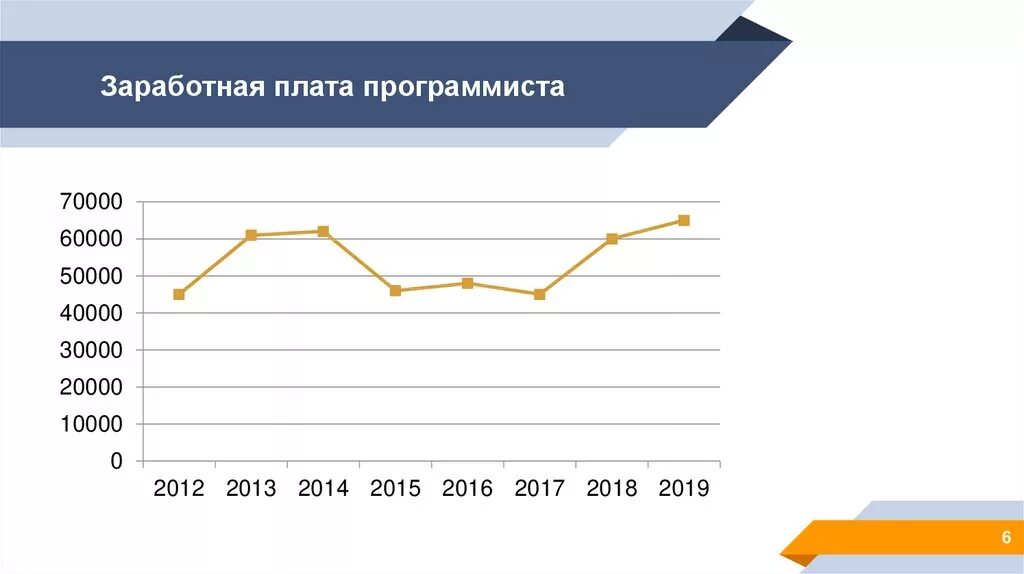 Заработная плата программиста. ЗП программиста. Зарплата программиста. Минимальная зарплата программиста.