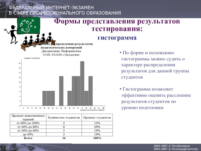 Распределения результатов тестирования. Форма представления результата - это. формы представления результатов испытаний. представление результатов сравнения. как можно представить результаты теста.