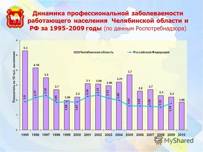 Население челябинской области на 2024 год. Статистика динамика населения Челябинск. Численность населения Челябинской области.