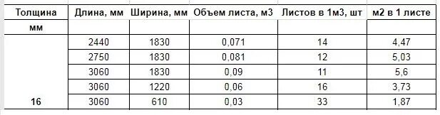 Лист ламинированного ДСП 10мм Размеры. Размеры плиты ДСП толщиной 16 мм. Вес листа ЛДСП 16 мм. Плиты ДСП толщина.