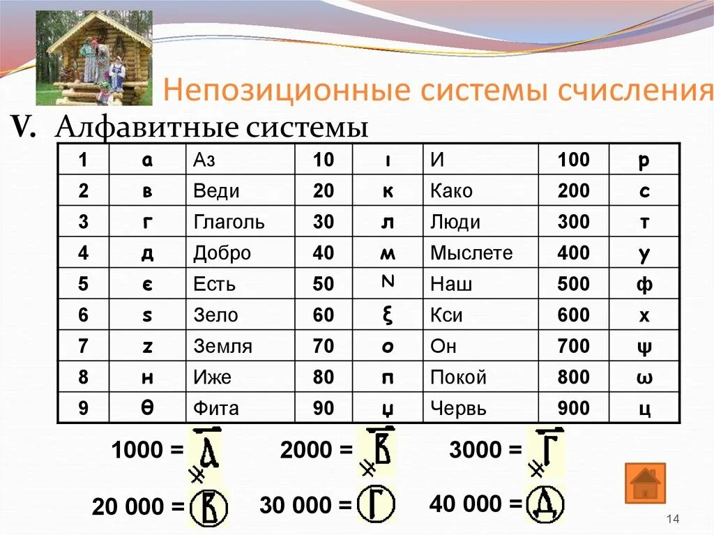 Выбери непозиционные системы счисления. Алфавитная система счисления позиционная или непозиционная. Непозиционная система счисления таблица. Числа в славянской системе счисления. Алфавитная система счисления Ионийская.