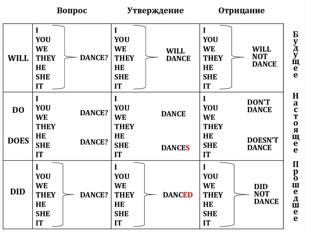 Вопрос утверждение отрицание английский таблица. Not Dance в прошедшем времени. Английский язык утверждение отрицание вопрос she. Общий вопрос she will. Вопросы утверждения в английском языке