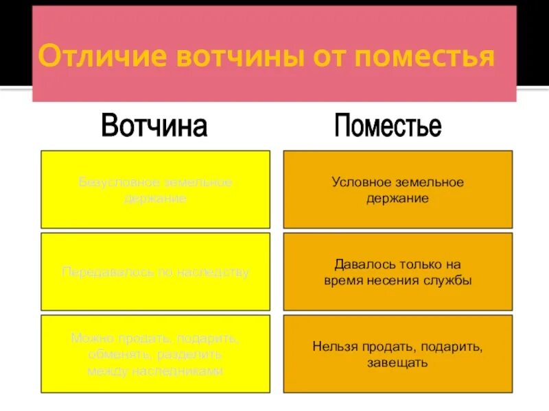 Вотчина и поместье это. Различия вотчины и поместья. Поместье условное земельное держание. Вотчина поместье условное земельное держание. Условное держание земли феодалом называлось:.