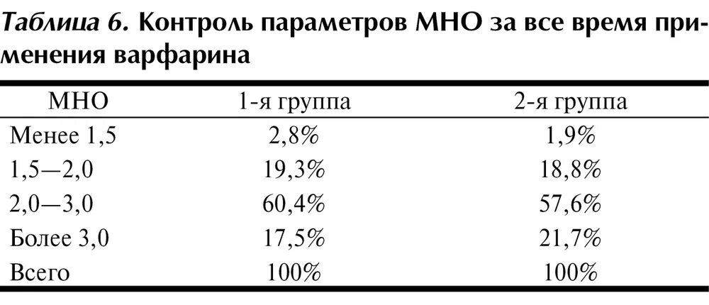 Мно в анализе крови у мужчин. Показатель мно в крови норма. Мно анализ крови норма. Показатель крови мно норма таблица. Анализ мно норма у мужчин по возрасту таблица.