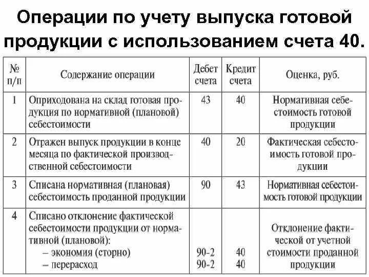 Реализация товаров бухгалтерском учете. Проводки счета 40 бух учёт. Бух проводки учет готовой продукции без счета 40. Списание проданной готовой продукции проводка. Бухгалтерские проводки по учету себестоимости продукции.