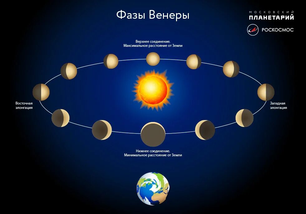 Фазы Венеры. Фазы Венеры и Меркурия. Фаза планеты. Меркурий Орбита вокруг солнца.