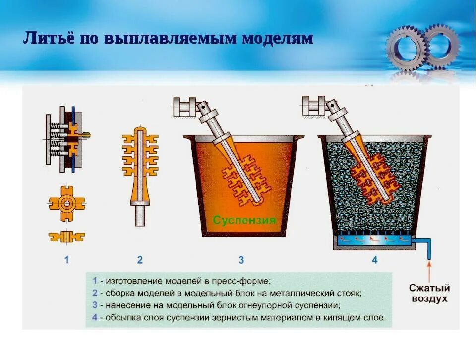 Когда применяется литье. Литье по выплавляемым и выжигаемым моделям. Литье металла по выплавляемым моделям. Метод литья по выплавляемым моделям. Литьё по выплавляемым моделям технология.