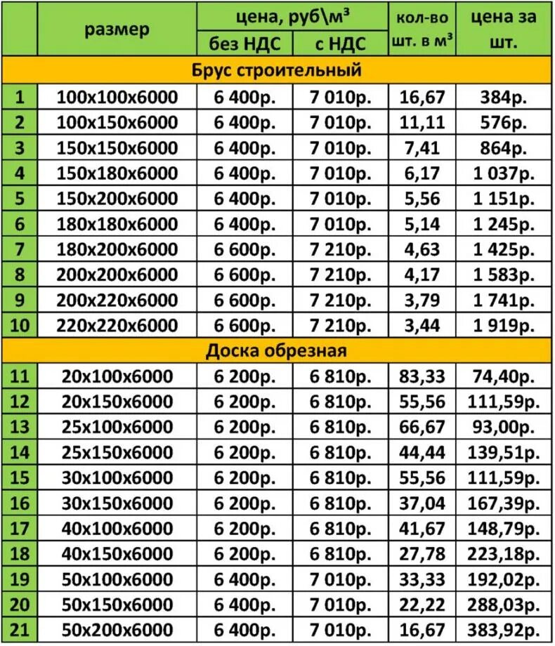 Сколько получится кубов. Брус 100х100 в Кубе штук. Куб бруса 150х150 6 метров сколько штук в Кубе 1. Сколько в 1 Кубе бруса 100х150 6 метров. Таблица в 1 Кубе бруса 150х150 6 метров.