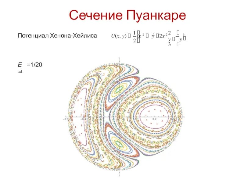 Сечение Пуанкаре. Гипотеза Пуанкаре формула. Диаграмма Пуанкаре. График Пуанкаре.