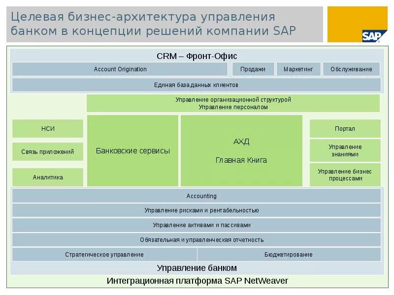 Целевая архитектура. Архитектура приложения банка. Целевая ИТ архитектура. Бизнес архитектура банка.