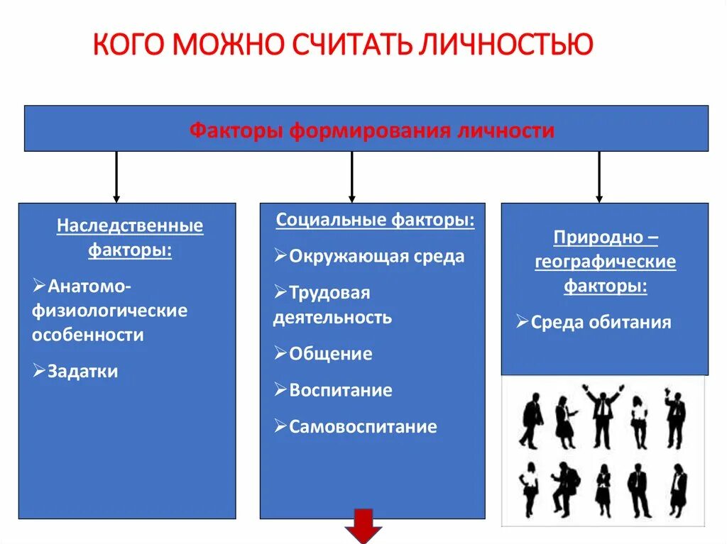 Кого можно считать личностью. Какого человека можно считать личностью. Факторы становления личности. Факторы сформированности личности.