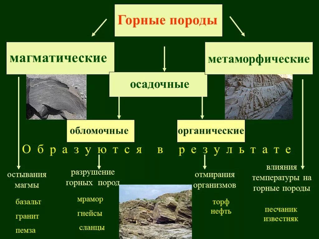 Группа пород по происхождению. Магматические осадочные и метаморфические горные породы. Осадочные горные породы метаморфические горные. Типы горных пород магматические осадочные метаморфические. Магматические осадочные и метаморфические горные породы таблица.