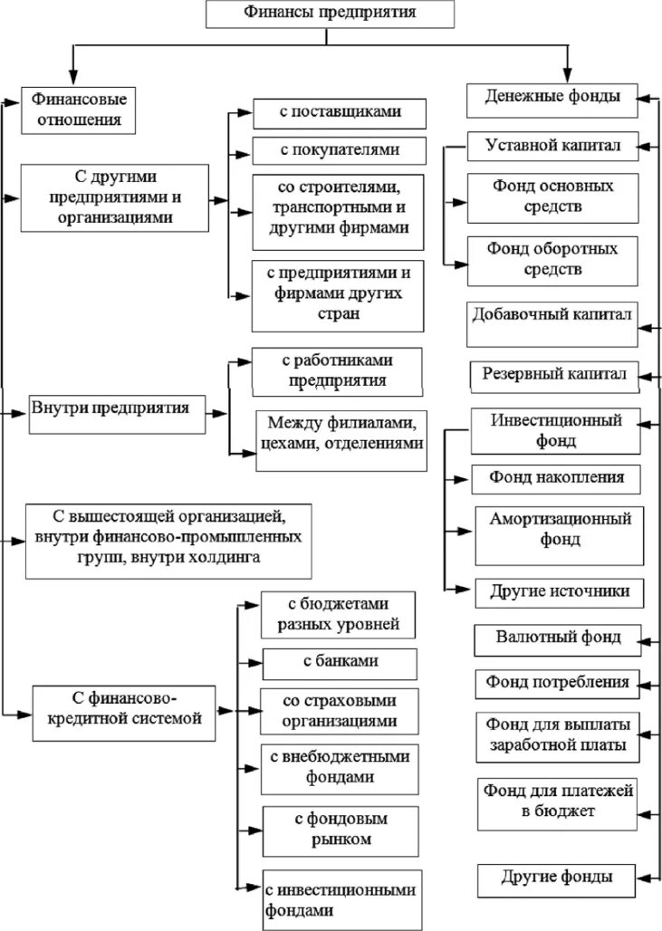 Система финансовых отношений схема. Схема финансовых отношений предприятия. Финансовые ресурсы коммерческих организаций схема. Схема финансовых отношений для коммерческих организаций. Понятие финансовых отношений