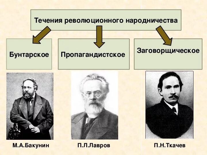 Движение народничество 1870 Лидеры. Основные течения революционного народничества. Идеология народничества 19 века. Лидеры народничества при Александре 2. Методы бунтарского направления