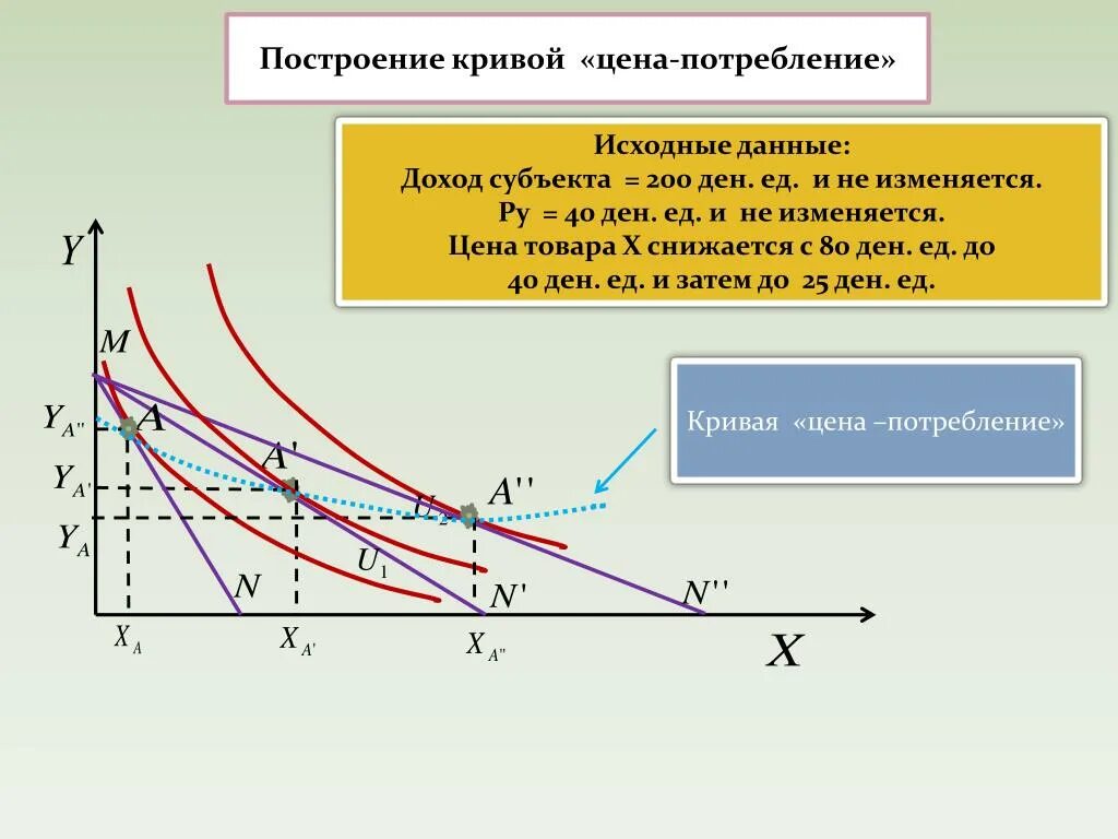 Каким образом потребление. Кривая цена потребление. Кривые цена потребление. Построение Кривой "цена—потребление". Кривые доход-потребление и цена-потребление.
