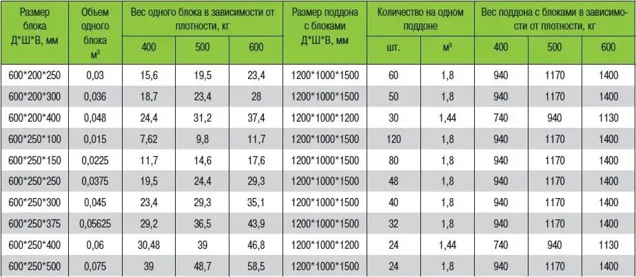 Насколько 150. Вес газобетонного блока 200х300х600. Вес газосиликатного блока 600х300х100 д500. Вес газосиликатного блока 600х300х200. Вес газосиликатного блока 600х300х200 д500.