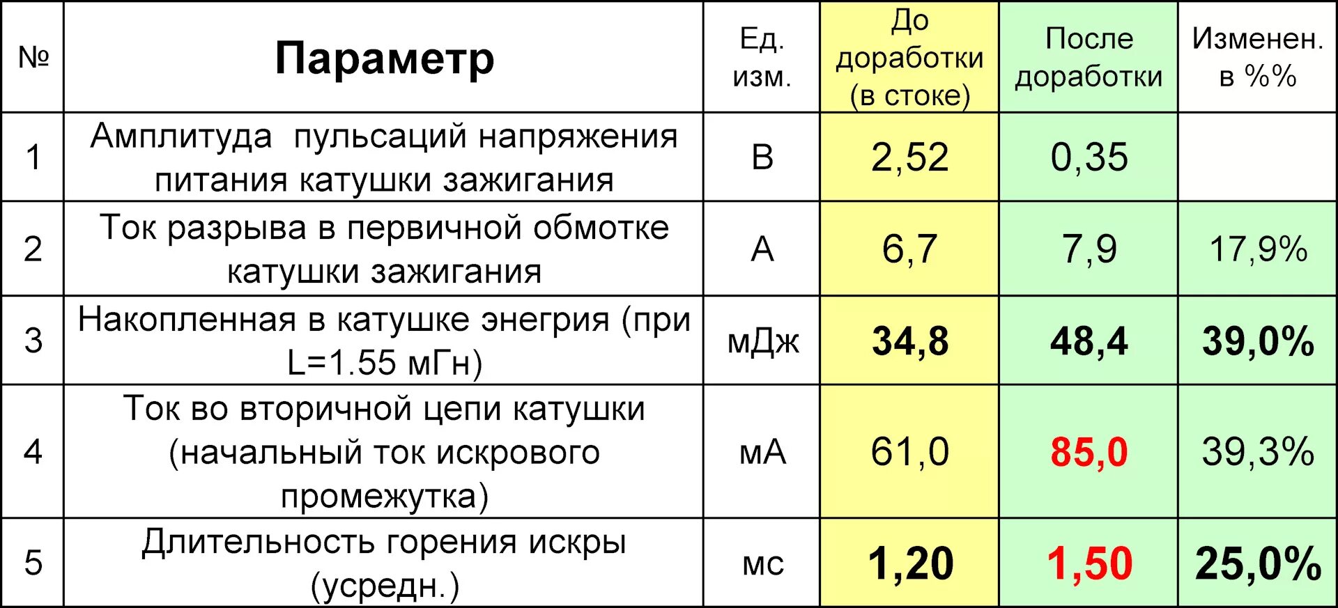 Напряжение горения искры. Напряжение горения искры зажигания. Этапы горения искры зажигания. Время горения искры зажигания.