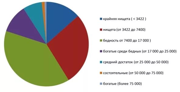 Низкий средний высокий доход. Статистика бедных и богатых в России. Бедность диаграмма. Богатые и бедные в России Росстат. Соотношение бедных и богатых