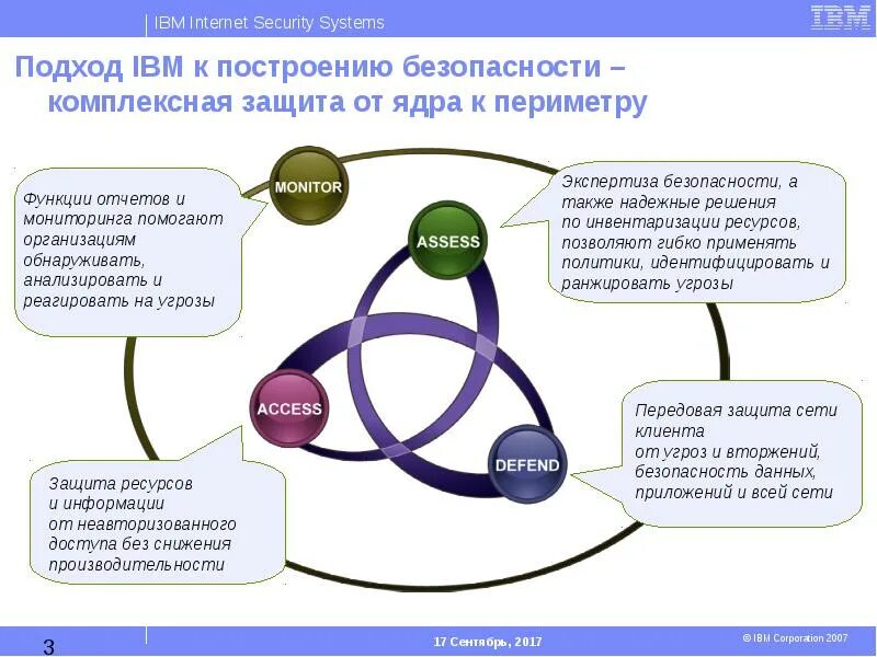 Базовые функции защиты IBM. Internet Security презентация. Превентивные средства сетевой защиты. Программы IBM Internet Security Systems. Комплексная защита организации