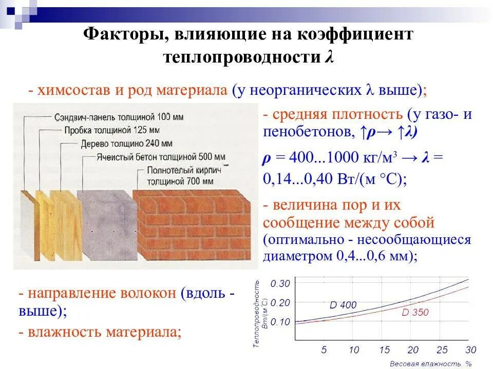 Известно что теплопроводность воздуха тем выше. Коэффициент теплоизоляции материалов. Монолитное перекрытие коэффициент теплопроводности. Коэффициент теплопроводности формула расчета. От чего зависит коэффициент теплопроводности вещества.