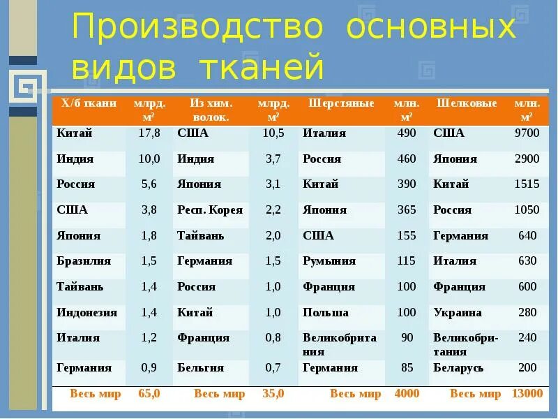 Класс страна производитель. Страны Лидеры по производству шелковых тканей. Страны Лидеры по производству льняных тканей. Страны производители легкой промышленности. Крупнейшие производители тканей.