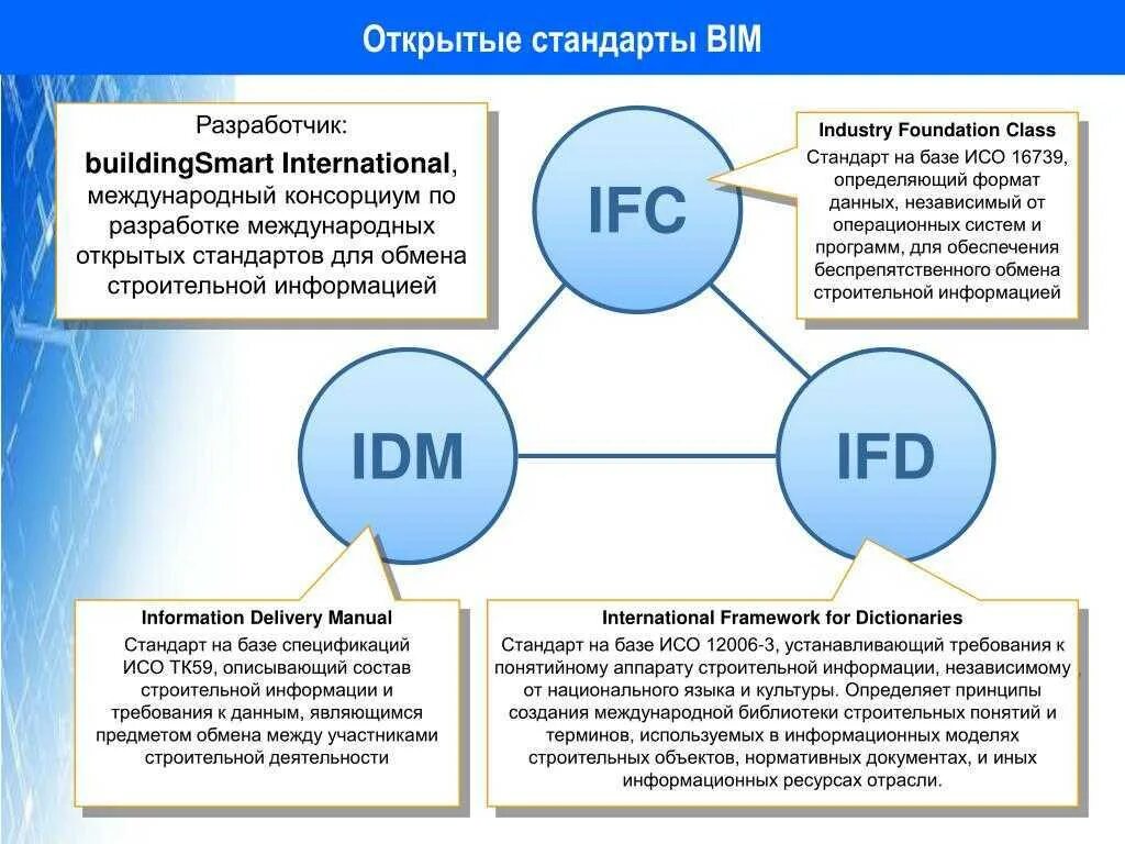 Стандарты открытых данных. Что такое открытые стандарты?. bim стандарт организации. bim требования. bim стандарт 2.0.