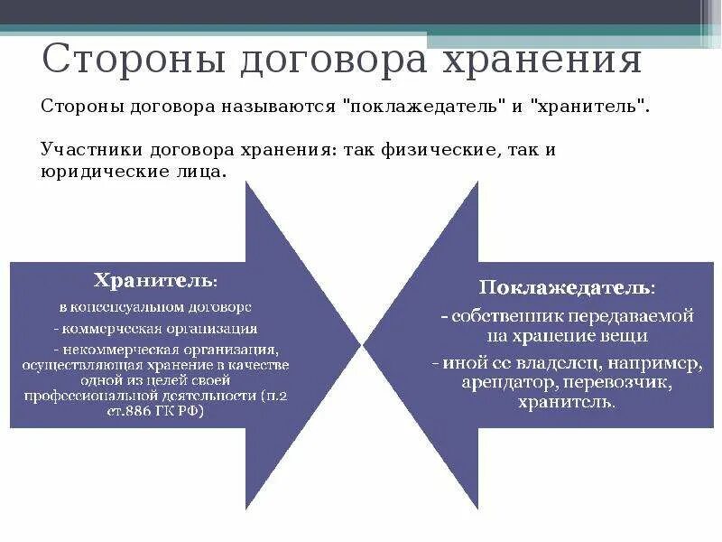 Статус сторон договора. Договор хранения характеристика. Элементы договора хранения. Договор хранения стороны договора. Договор хранения схема.