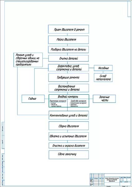 Технологический процесс ремонта техники. Схема техпроцесса ремонта двигателя. Схема технологического процесса на участке ремонта двигателя. Схема технологического процесса ремонта тормозной системы. Схема технологического процесса капитального ремонта автомобилей.