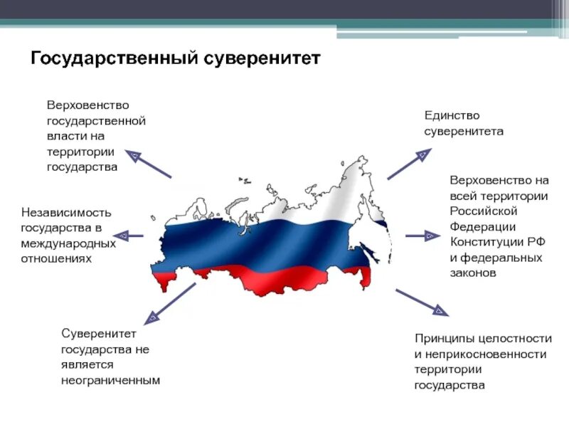 Верховенство власти и независимость государства. Территория Российской Федерации. Государственный суверенитет.. Формы государственного устройства суверенитет. Основы гос власти по Конституции. Государственный суверенитет основы конституционного строя.