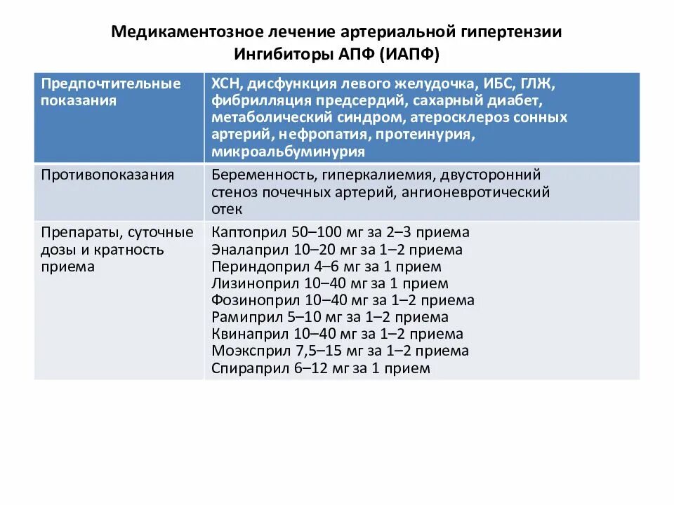 Схема лечения гипертонической болезни 3 степени. Ингибитор АПФ для лечения артериальной гипертензии. Схема лечения гипертонической болезни 2. Схемы препаратов при артериальной гипертензии.