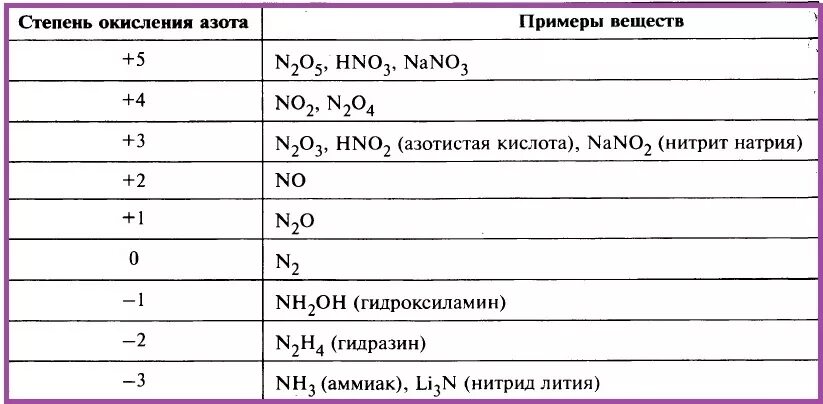 Степень окисления азота в различных соединениях. Формула соединения и степень окисления азота. Соединения азота с разными степенями окисления. Степени окисления азота в соединениях примеры. Валентность азота в соединениях равна