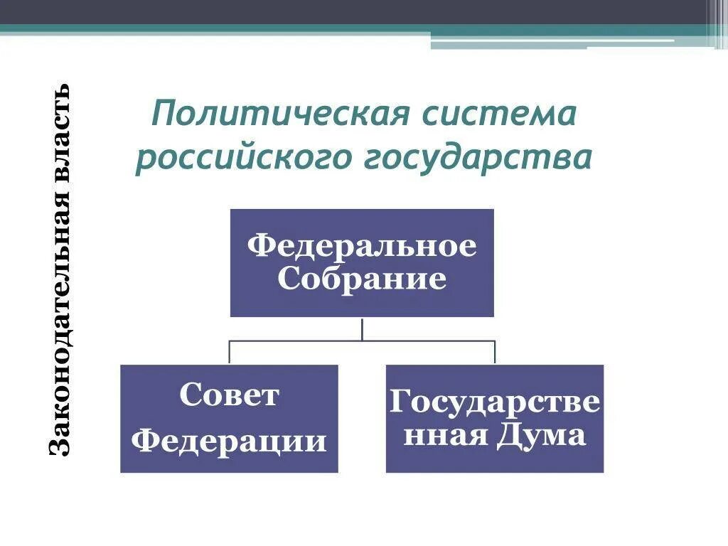 Система власти в современном обществе. Политическая систематроссии. политическая система рф. российская политическая система. политическая система рфэ.