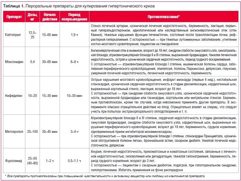 Препарат для купирования гипертонического. Купирование гипертонического криза препараты. Лекарственный препарат для купирования гипертонического криза. Таблетки для купирования гипертонического криза. Таблица препаратов при гипертонической болезни.